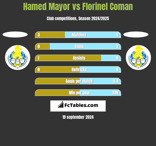 Hamed Mayor vs Florinel Coman h2h player stats