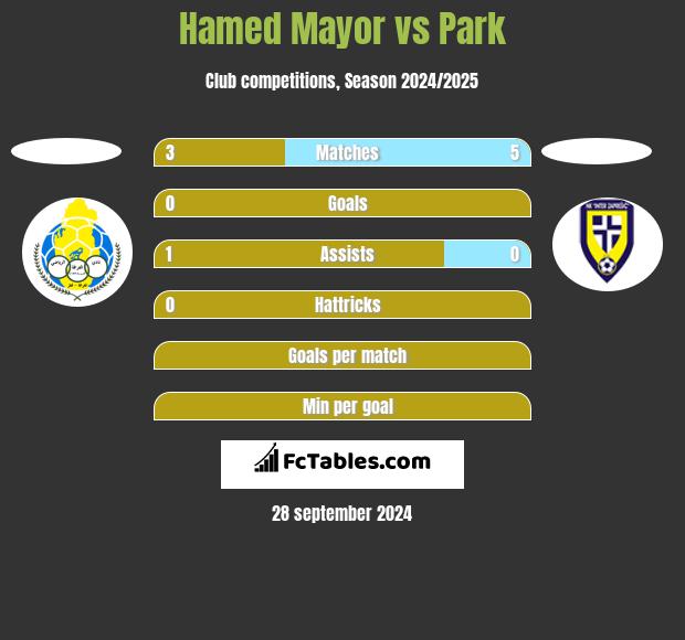 Hamed Mayor vs Park h2h player stats