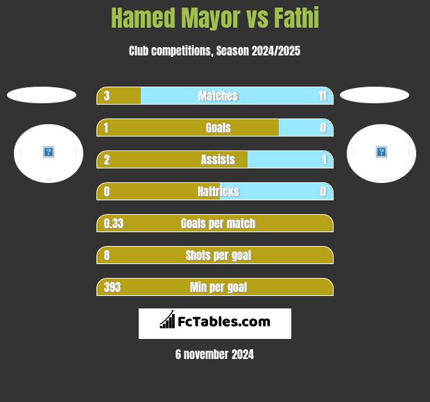 Hamed Mayor vs Fathi h2h player stats