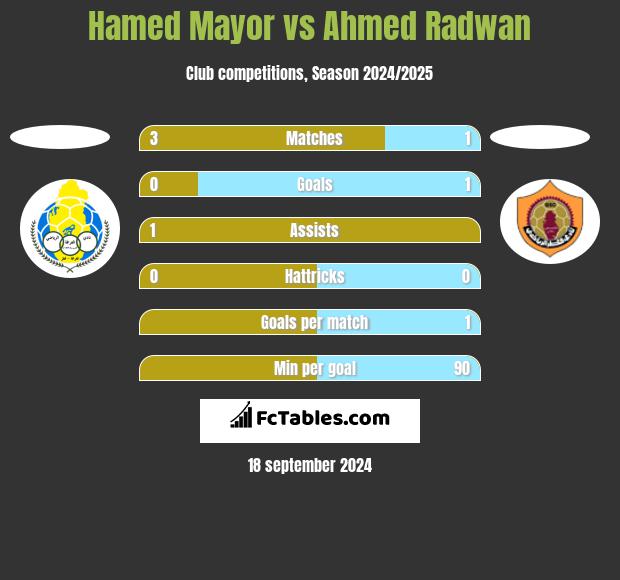 Hamed Mayor vs Ahmed Radwan h2h player stats