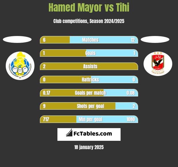 Hamed Mayor vs Tihi h2h player stats