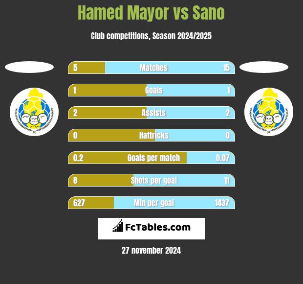 Hamed Mayor vs Sano h2h player stats