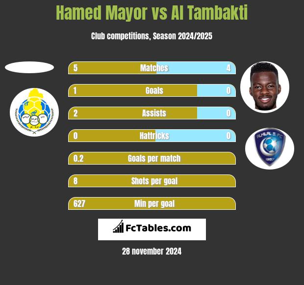 Hamed Mayor vs Al Tambakti h2h player stats