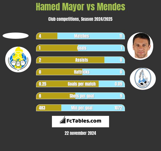 Hamed Mayor vs Mendes h2h player stats