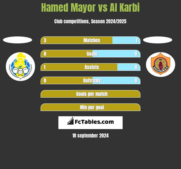 Hamed Mayor vs Al Karbi h2h player stats