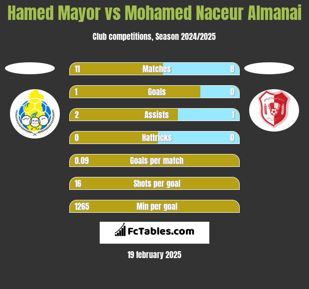 Hamed Mayor vs Mohamed Naceur Almanai h2h player stats