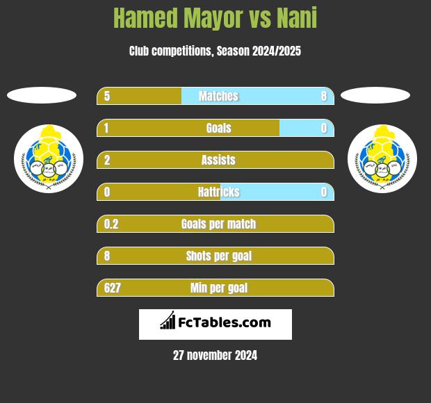 Hamed Mayor vs Nani h2h player stats