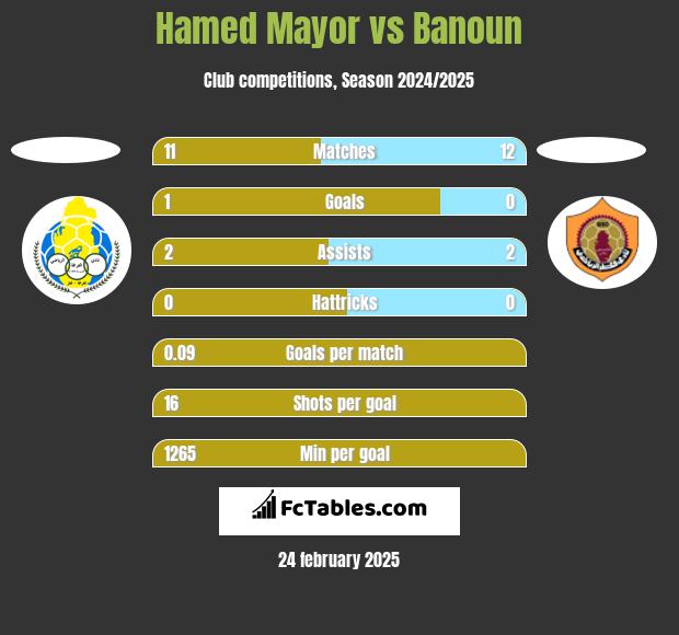 Hamed Mayor vs Banoun h2h player stats