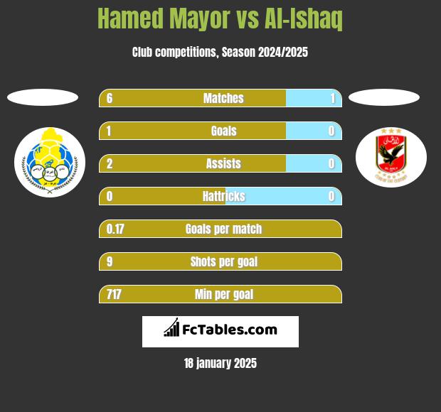 Hamed Mayor vs Al-Ishaq h2h player stats