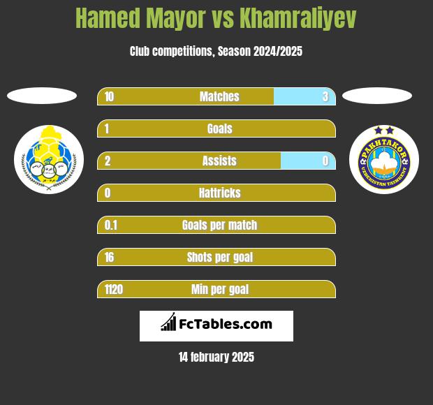 Hamed Mayor vs Khamraliyev h2h player stats