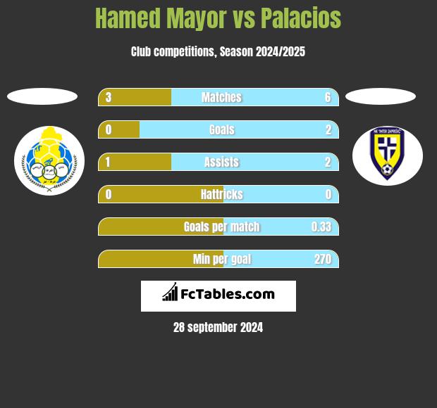 Hamed Mayor vs Palacios h2h player stats