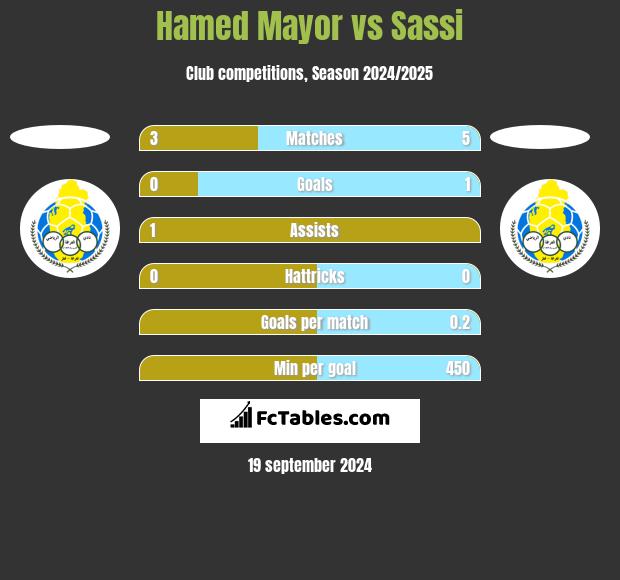 Hamed Mayor vs Sassi h2h player stats