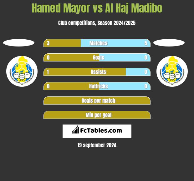 Hamed Mayor vs Al Haj Madibo h2h player stats