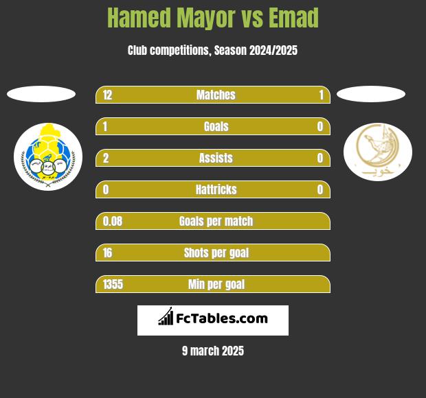 Hamed Mayor vs Emad h2h player stats