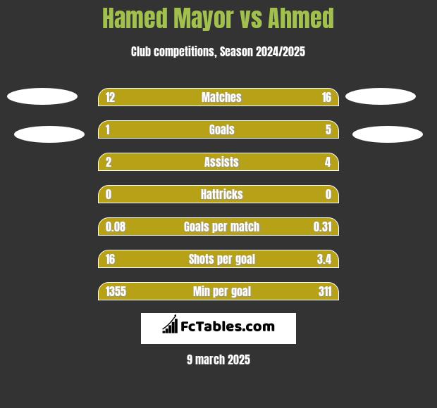 Hamed Mayor vs Ahmed h2h player stats