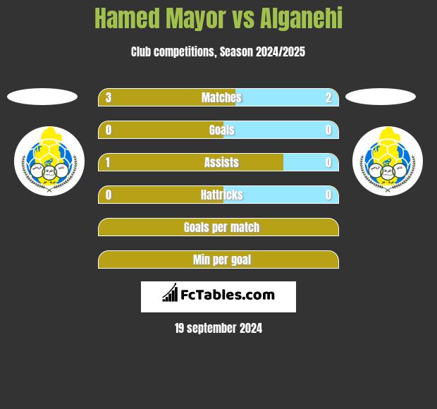 Hamed Mayor vs Alganehi h2h player stats