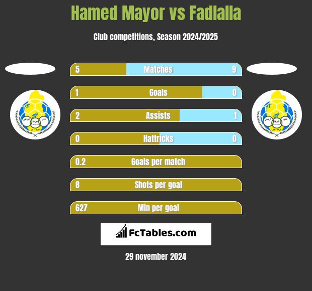 Hamed Mayor vs Fadlalla h2h player stats