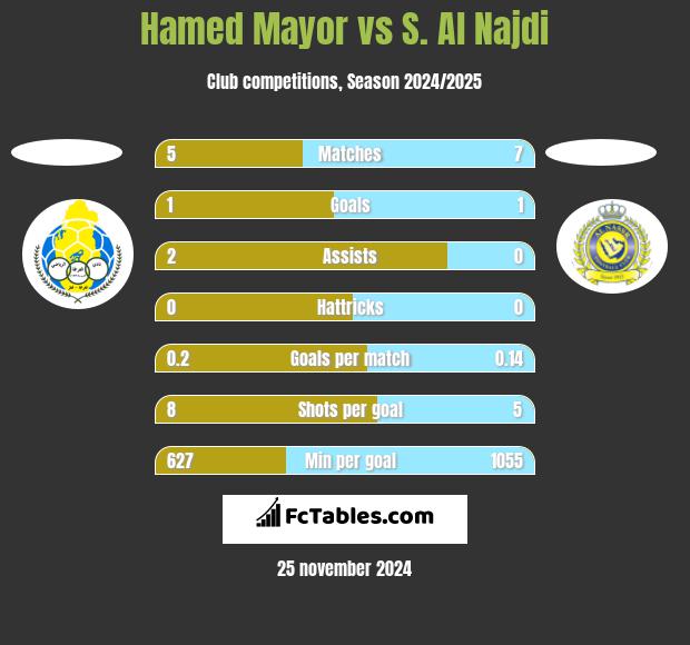 Hamed Mayor vs S. Al Najdi h2h player stats