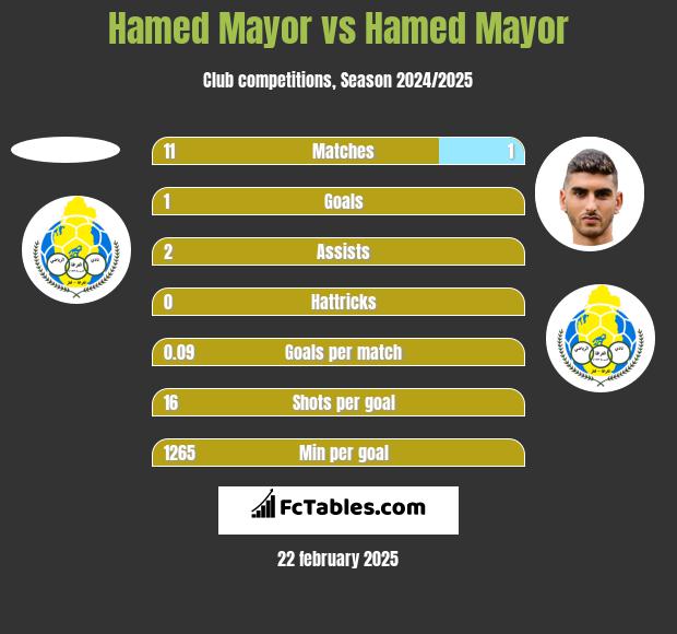 Hamed Mayor vs Hamed Mayor h2h player stats