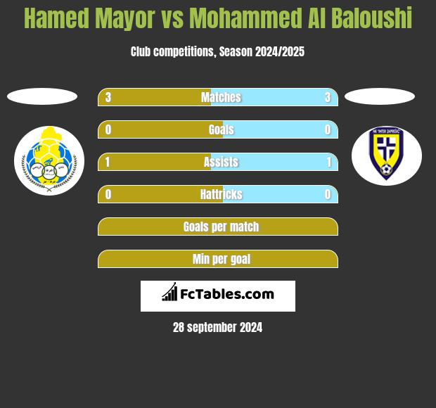 Hamed Mayor vs Mohammed Al Baloushi h2h player stats