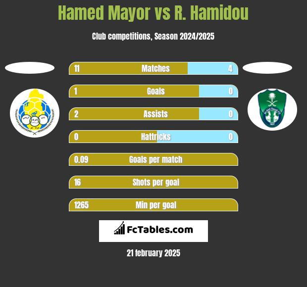 Hamed Mayor vs R. Hamidou h2h player stats