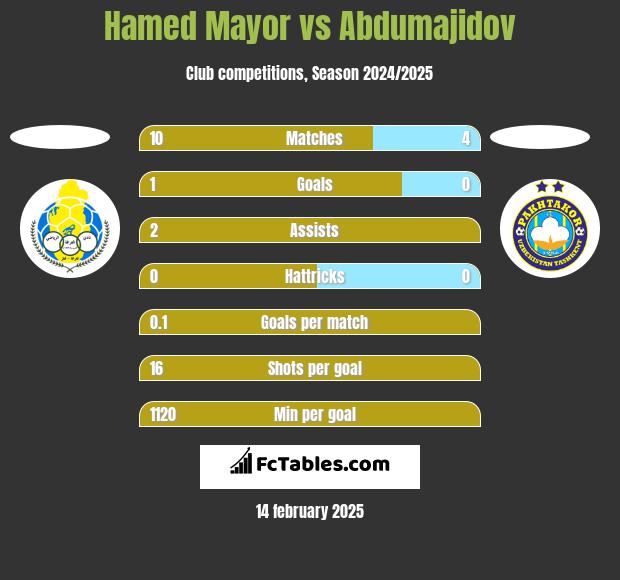 Hamed Mayor vs Abdumajidov h2h player stats