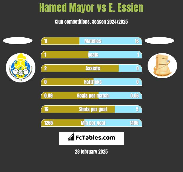 Hamed Mayor vs E. Essien h2h player stats