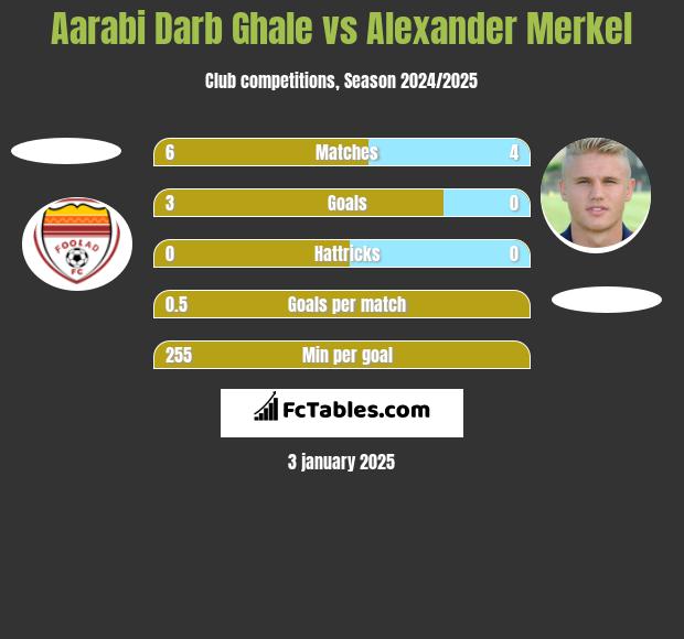 Aarabi Darb Ghale vs Alexander Merkel h2h player stats