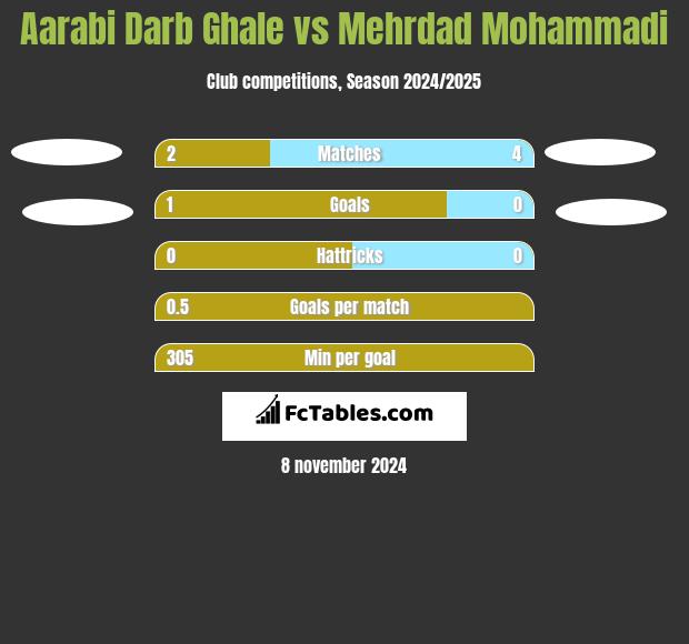 Aarabi Darb Ghale vs Mehrdad Mohammadi h2h player stats