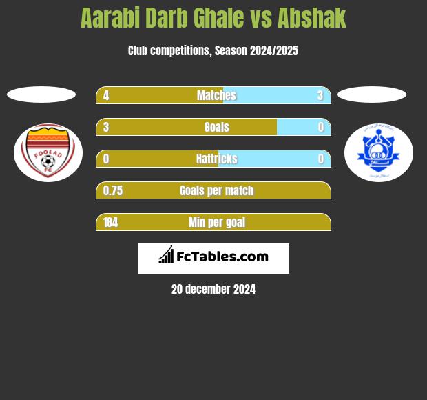 Aarabi Darb Ghale vs Abshak h2h player stats