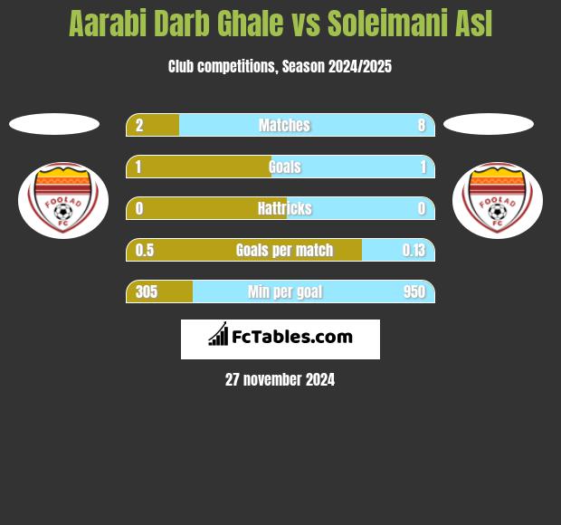 Aarabi Darb Ghale vs Soleimani Asl h2h player stats