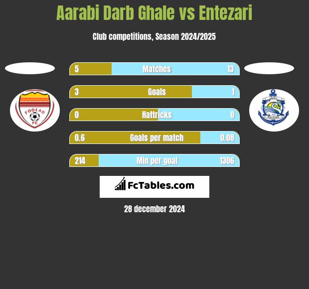 Aarabi Darb Ghale vs Entezari h2h player stats