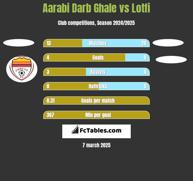 Aarabi Darb Ghale vs Lotfi h2h player stats