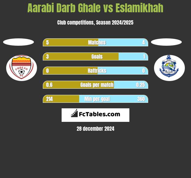 Aarabi Darb Ghale vs Eslamikhah h2h player stats