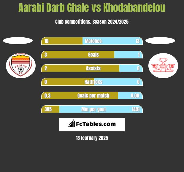 Aarabi Darb Ghale vs Khodabandelou h2h player stats