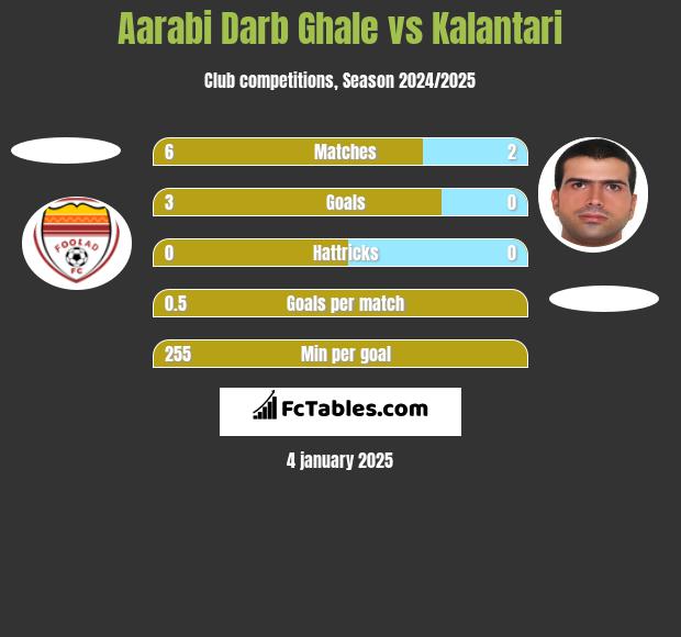 Aarabi Darb Ghale vs Kalantari h2h player stats