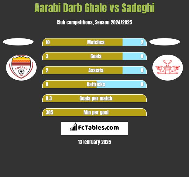 Aarabi Darb Ghale vs Sadeghi h2h player stats