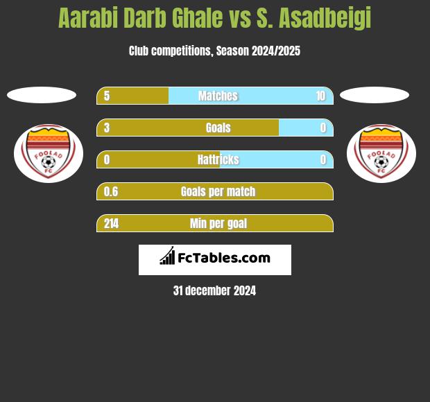 Aarabi Darb Ghale vs S. Asadbeigi h2h player stats