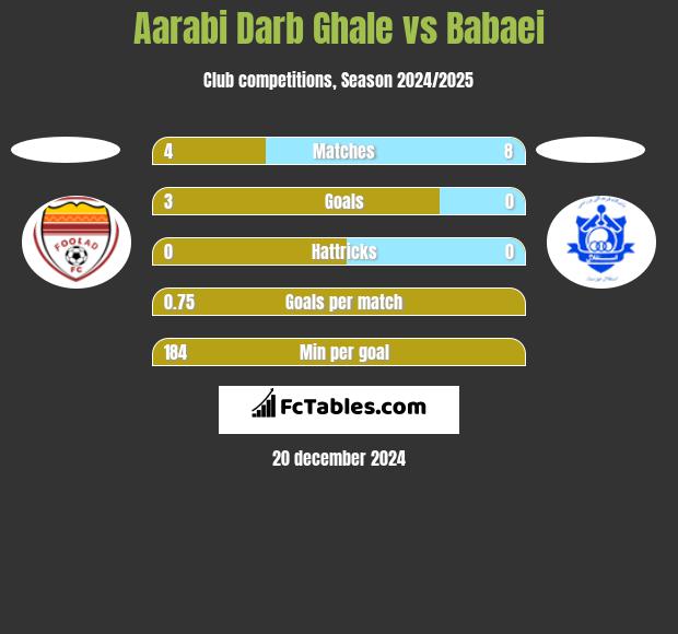 Aarabi Darb Ghale vs Babaei h2h player stats