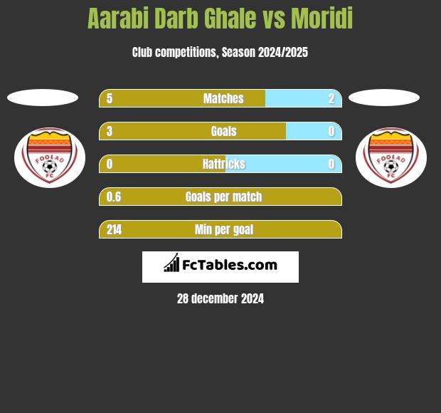 Aarabi Darb Ghale vs Moridi h2h player stats