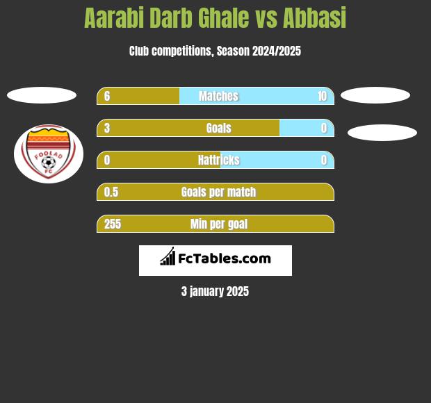 Aarabi Darb Ghale vs Abbasi h2h player stats