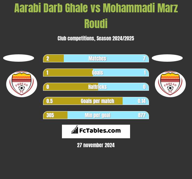 Aarabi Darb Ghale vs Mohammadi Marz Roudi h2h player stats