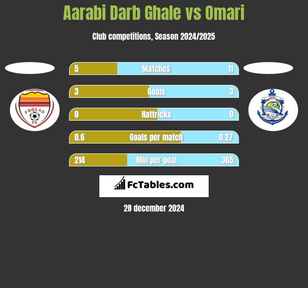 Aarabi Darb Ghale vs Omari h2h player stats