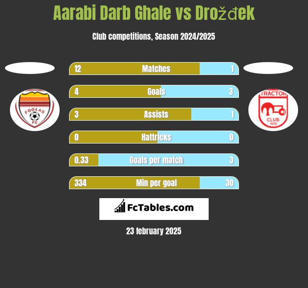 Aarabi Darb Ghale vs Drožđek h2h player stats