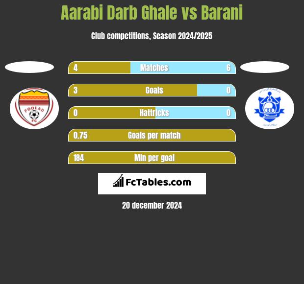 Aarabi Darb Ghale vs Barani h2h player stats