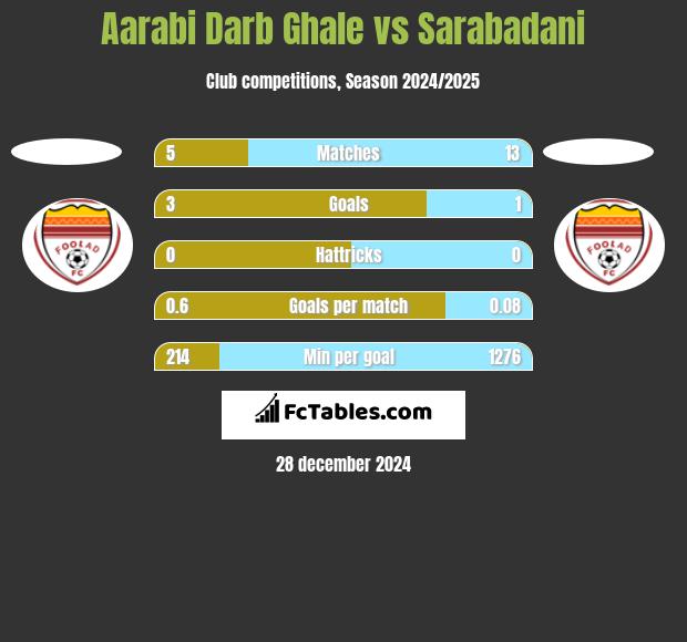 Aarabi Darb Ghale vs Sarabadani h2h player stats