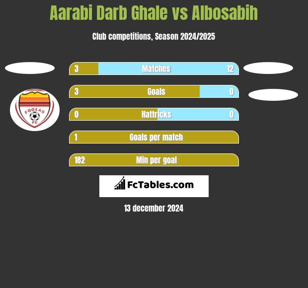 Aarabi Darb Ghale vs Albosabih h2h player stats