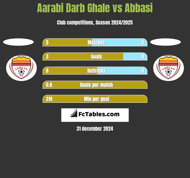 Aarabi Darb Ghale vs Abbasi h2h player stats