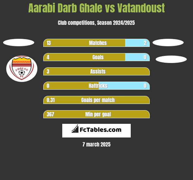 Aarabi Darb Ghale vs Vatandoust h2h player stats