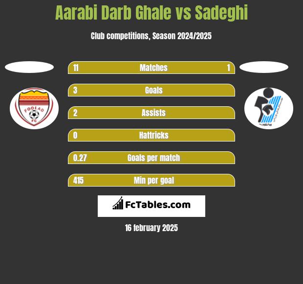 Aarabi Darb Ghale vs Sadeghi h2h player stats